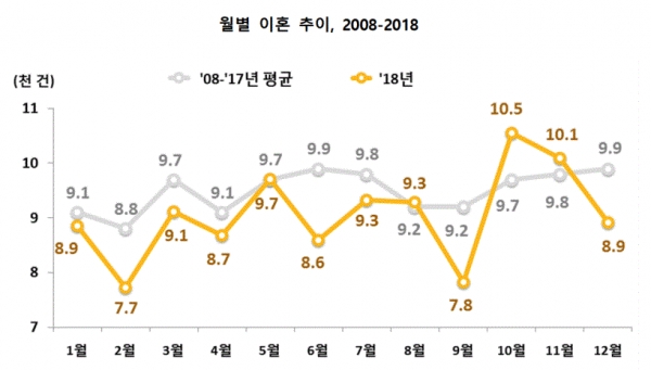 월별 이혼 추이(그림=통계청)