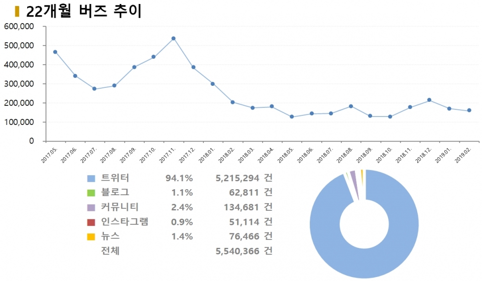 차트=‘적폐청산’ 22개월 버즈 추이