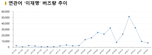 차트=연관어 ‘이재명’ 버즈량 추이