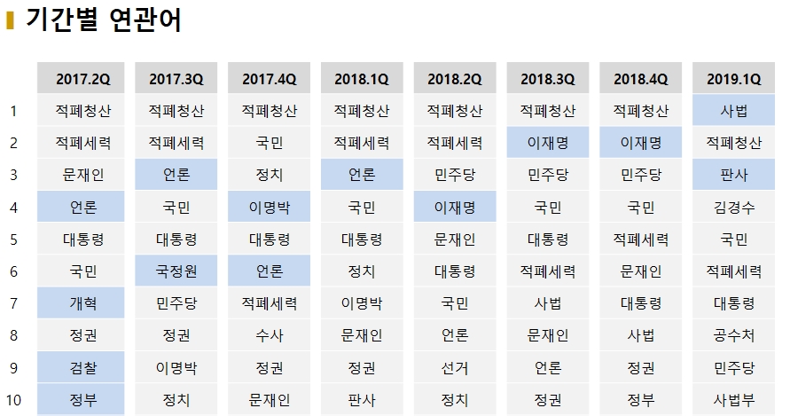 표=‘적폐청산’ 분기별 연관어 순위