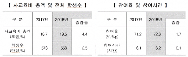 사교육비 현황(표=통계청)