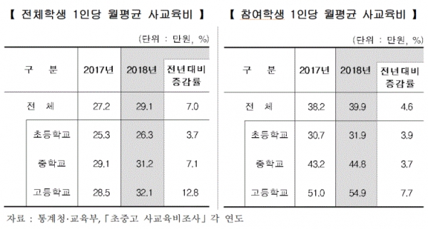 1인당 월평균 사교육비(표=통계청)