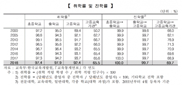 취학률 및 진학률(표=통계청)