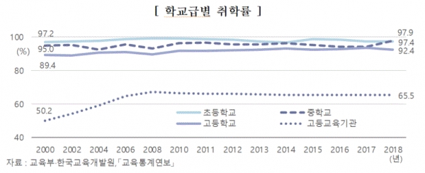 학교급별 취학률(그림=교육부)