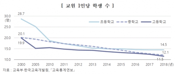 교원 1인당 학생 수(그림=교육부)