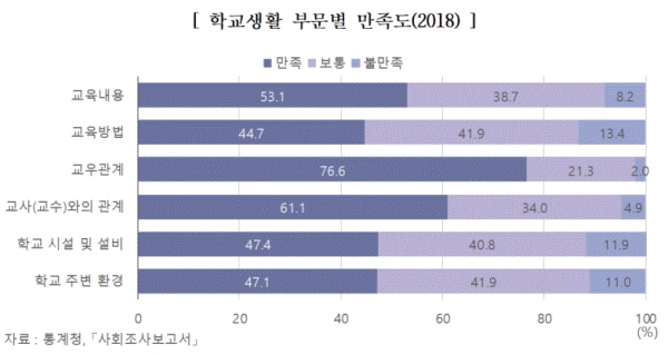 학교생활 부문별 만족도(그림=통계청)