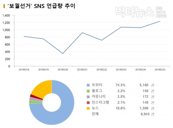 그림='보궐선거' SNS 언급량 추이