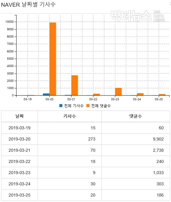 그림='보궐선거' 날짜별 네이버 기사와 댓글 수