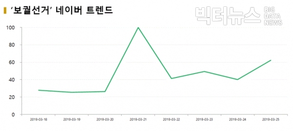 그림='보궐선거' 네이버 트렌드
