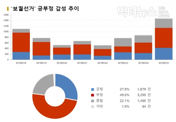 그림='보궐선거' 긍부정 감성 추이