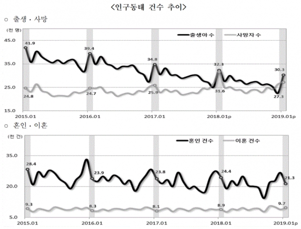 인구동태 건수 추이(그림=통계청)