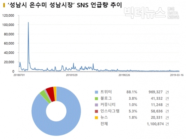 그림='성남시 은수미 성남시장' SNS 언급량 추이