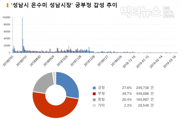 그림='성남시 은수미 성남시장' 긍부정 감성 추이