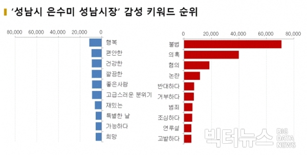 그림='성남시 은수미 성남시장' 감성 키워드 순위