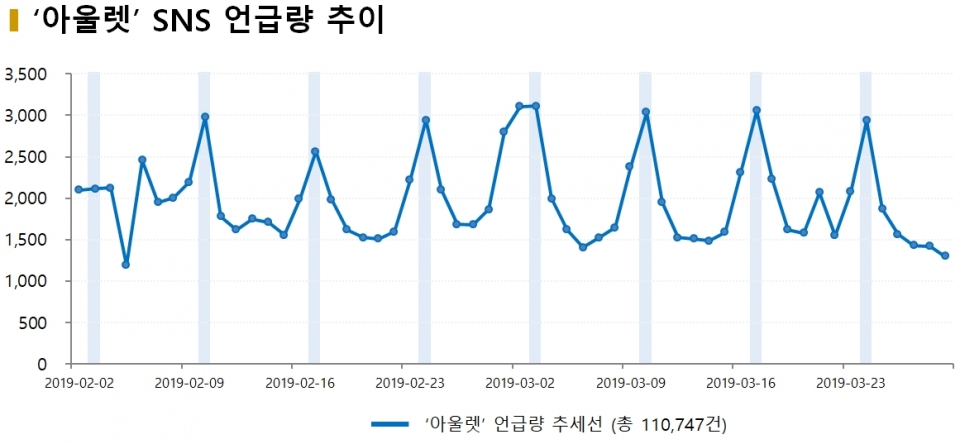 차트=‘아울렛’ SNS 언급량 추이