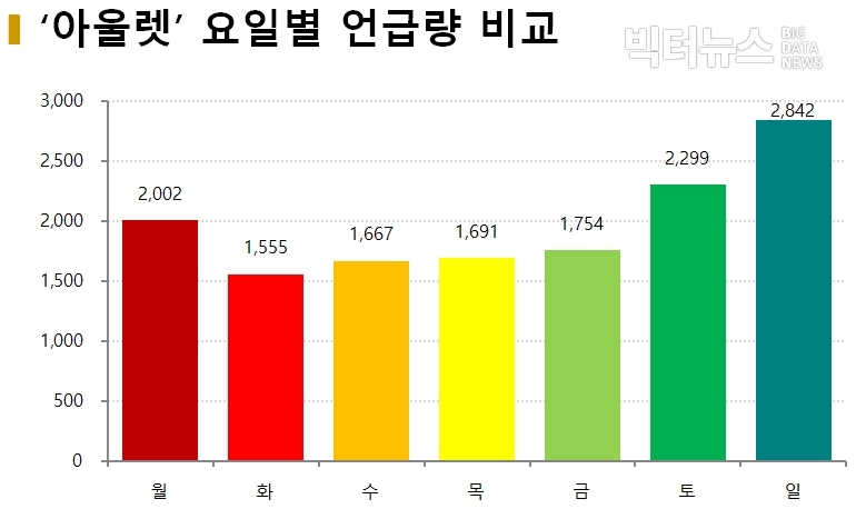 차트=‘아울렛’ 요일별 언급량 비교