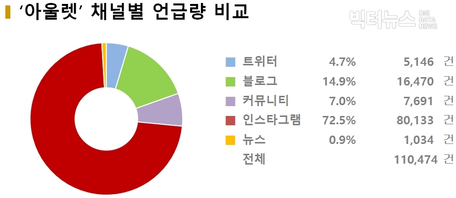 차트=‘아울렛’ 채널별 언급량 비교