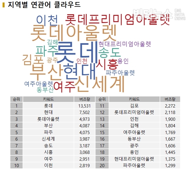 표=지역별 연관어 순위 및 연관어 클라우드