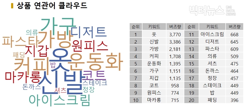 표=상품별 연관어 순위 및 연관어 클라우드