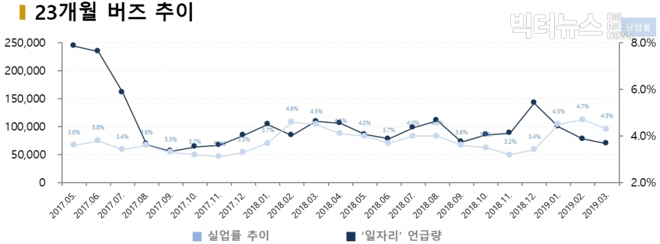 차트=‘일자리’ 23개월 버즈 및 실업률 추이