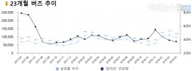 국정과제 ‘일자리’ SNS 언급량, 文정부 집권 3개월만에 급감 <上>