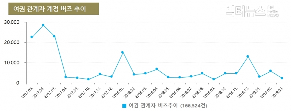 차트02=여권 관계자 버즈 추이