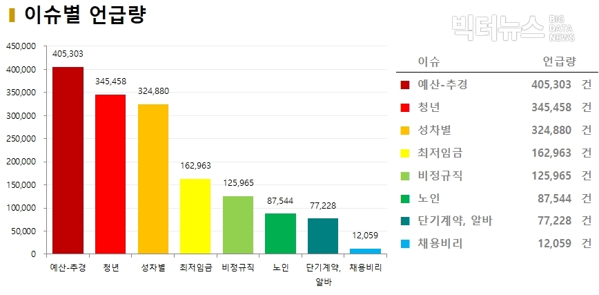 차트=‘일자리’ 이슈별 언급량