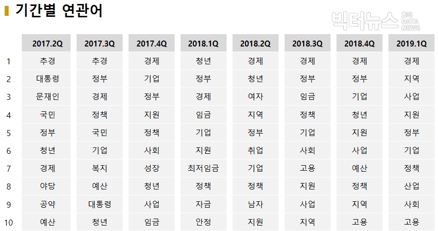 표=분기별 연관어 TOP10