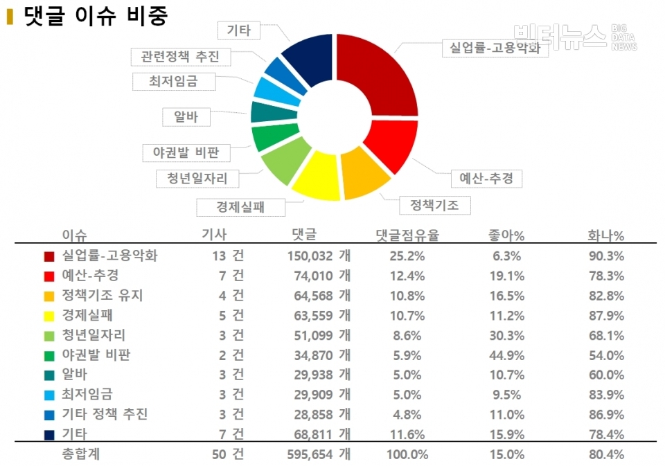 차트=국정과제 '일자리' 댓글 이슈 비중