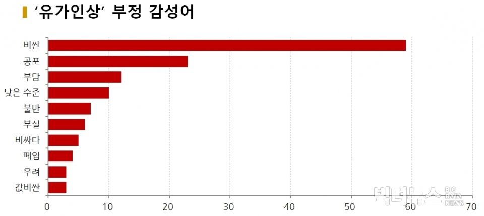 차트='유가인상'에 대한 SNS 부정감성어