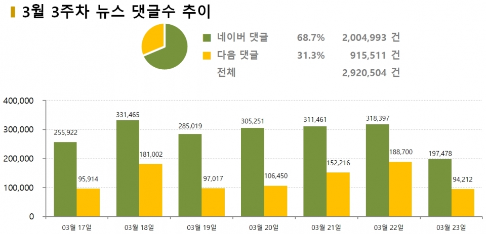 차트=3월 3주차 네이버-다음 댓글 추이 비교