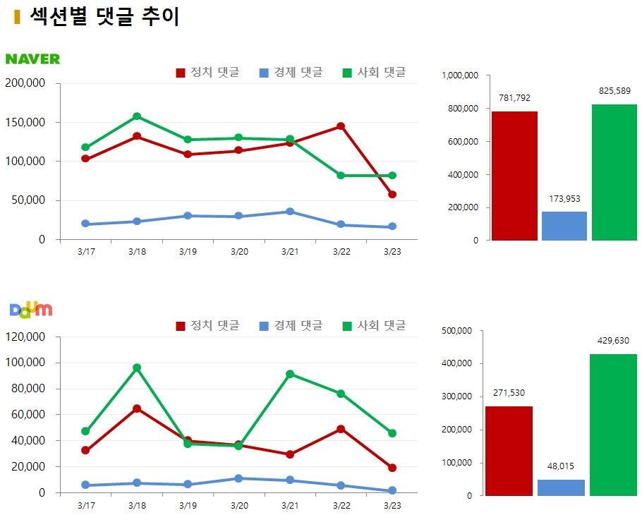 차트=3월 3주차 섹션별 댓글 추이