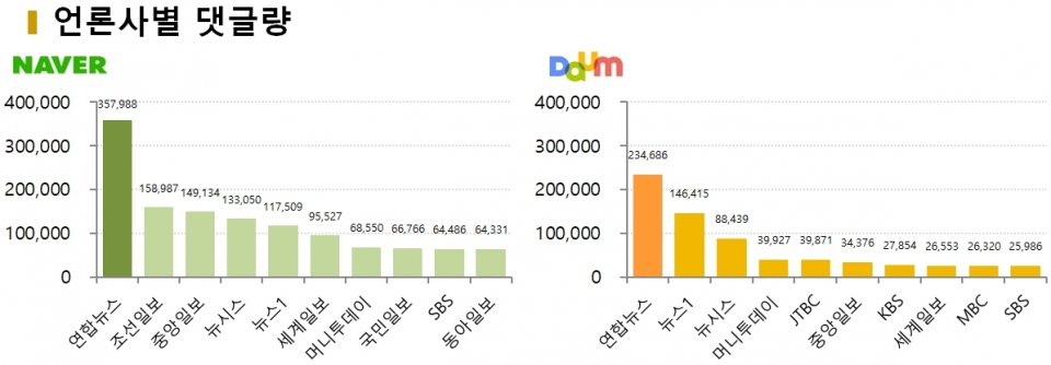 차트=3월 3주차 언론사별 댓글량