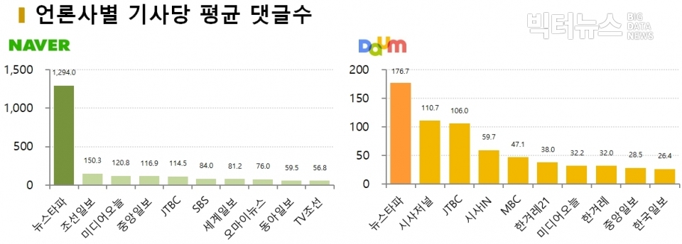 차트=3월 3주차 언론사별 기사당 평균 댓글수