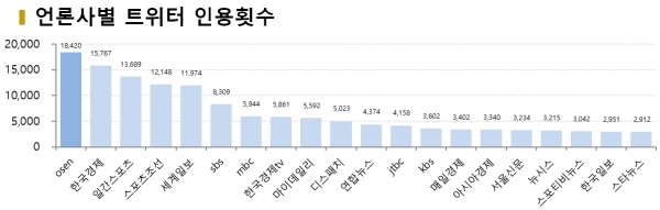 차트=3월 3주차 언론사별 트위터 인용 횟수