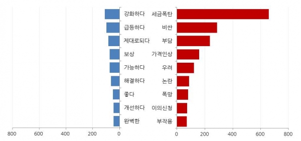 '공시가격' 관련 감성키워드. 분석도구=소셜 메트릭스. 분석기간=2019년 1월 1일에서 3월 30일까지