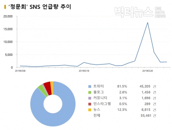 그림='청문회' SNS 언급량 추이