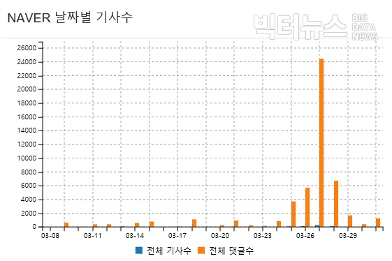 ?그림=네이버 날짜별 '청문회' 기사수?