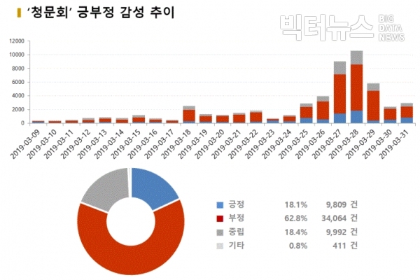 그림='청문회' 긍부정 감성 추이