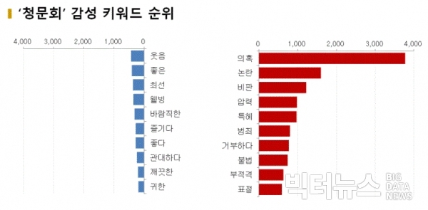 그림='청문회' 감성 키워드 순위