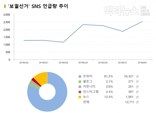 그림='보궐선거' SNS 언급량 추이