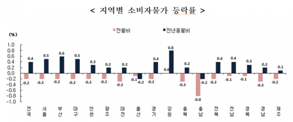 지역별 소비자물가 등락률(그림=통계청)