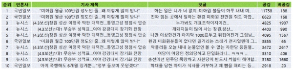 표=4일 네이버뉴스 공감댓글(오전 10시 현재)