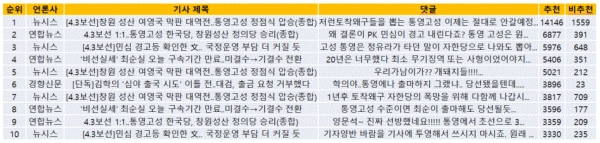 표=4일 다음뉴스 공감댓글(오전 10시 현재)