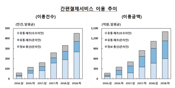 간편결제서비스 이용 추이(그림=한국은행)