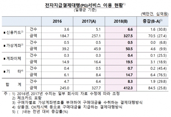 전자지급결제대행서비스 이용 현황(표=한국은행)