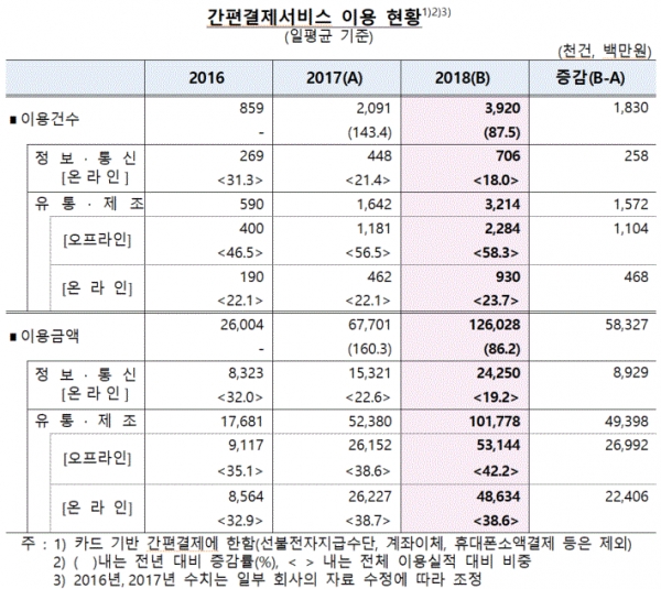 간편결제서비스 이용 현황(표=한국은행)