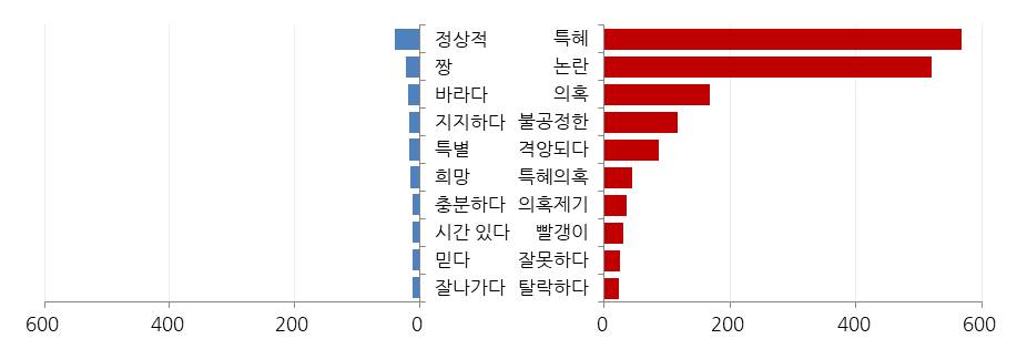 감성키워드. 분석도구=소셜메트릭스. 분석기간=2019년 4월 4일부터 5일 오전 11시까지