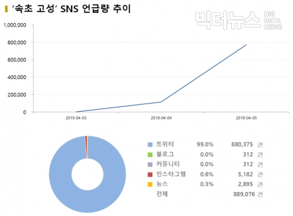 그림='속초고성' SNS 언급량 추이