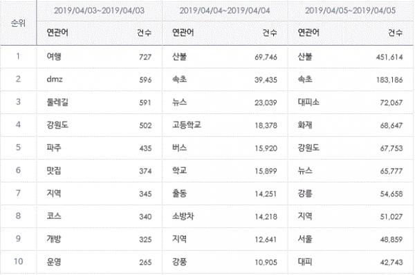 표='속초고성' 일자별 연관어